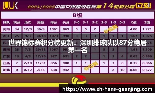 世界锦标赛积分榜更新:深圳排球队以87分稳居第一名